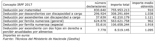 Importes en euros Fuente: Técnicos del Ministerio de Hacienda (Gestha)