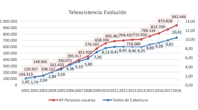 teleasistencia