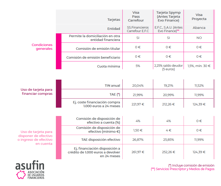 Condiciones de tarjetas revolving3 (Barómetro ASUFIN)