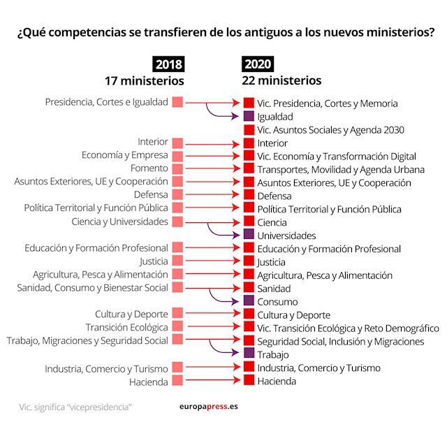 Estructura del nuevo Gobierno