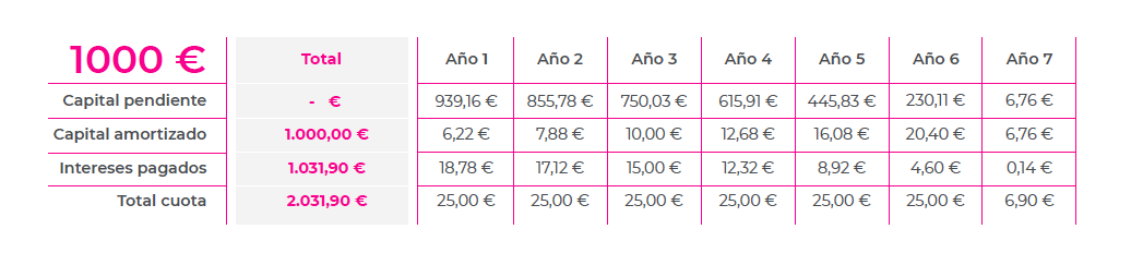 Cuotas mensuales tarjetas revolving (ASUFIN)