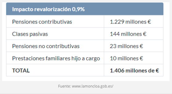 Impacto de la revalorización del 0,9%