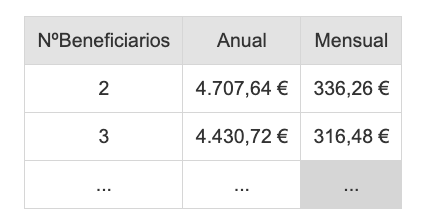 Número beneficiarios pensión no contributiva