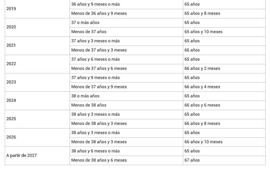 Jubilación ordinaria  hasta 2027