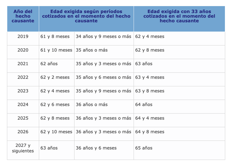 Jubilación parcial  años cotizados