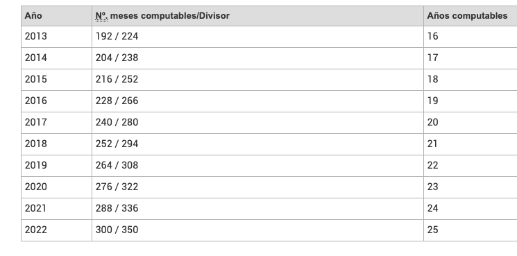 Evolución de años computables para pensión