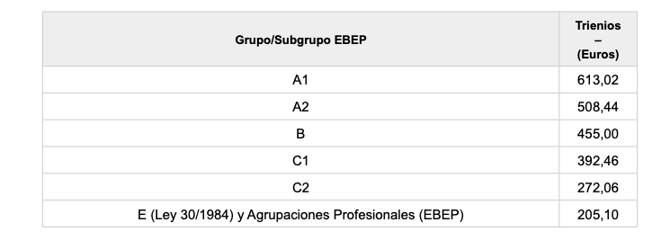 Trienios  subgrupos EBEP