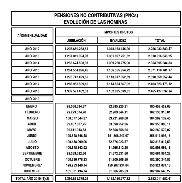 Gasto en PNC 2019