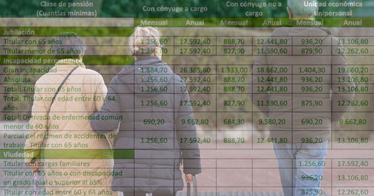 Tabla con la subida de todas las pensiones en 2026