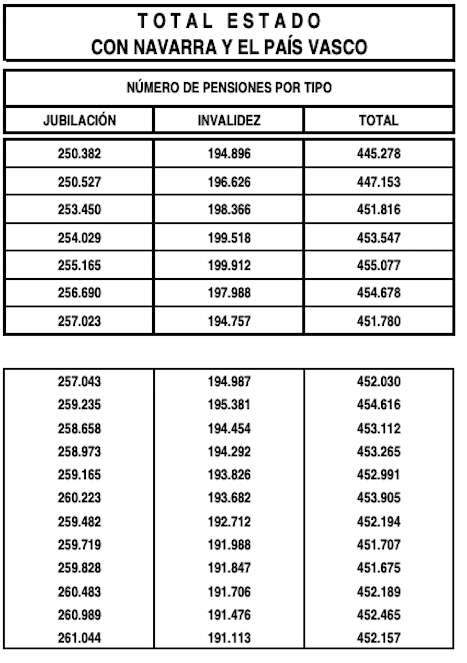 Número de pensiones no contributivas 2019