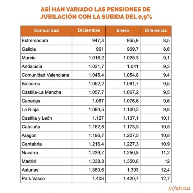 Pensiones de jubilación por Comunidades Autónomas