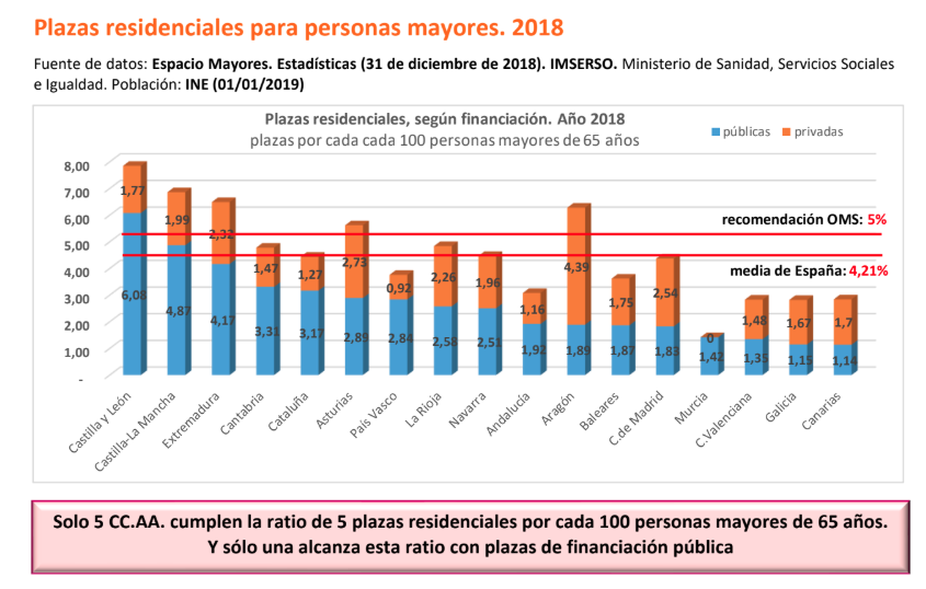 Gráfico residencias comunidades