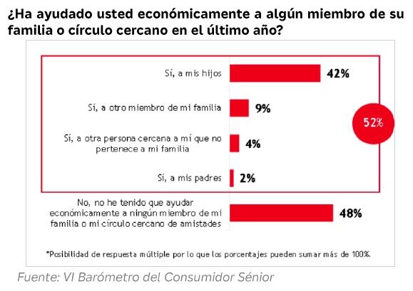 Los sénior, un pilar financiero clave: más de la mitad ayuda económicamente a su familia