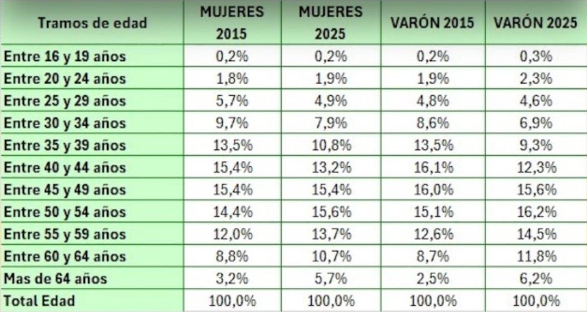 autonomos evolucion porcentaje afiliados reta 2025 2015 ata