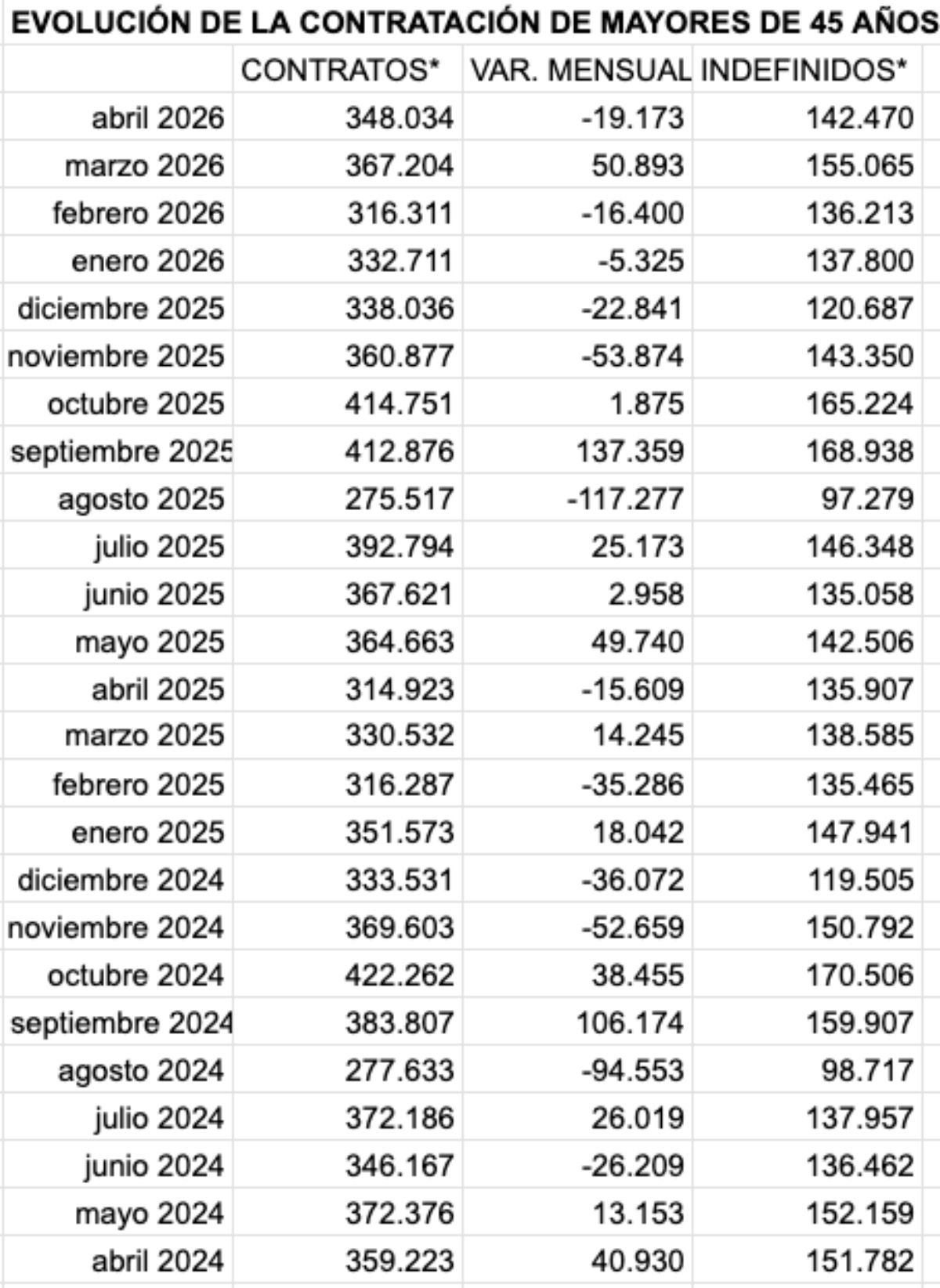 contratos mayores 45, abril 2026, sepe