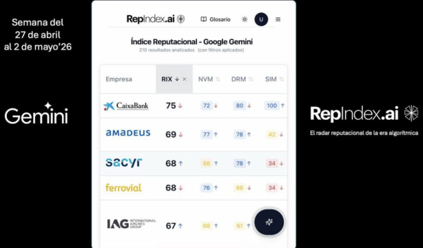 CaixaBank, Amadeus, Sacyr, Ferrovial e IAG ocupan el Top 5 de reputación algorítmica