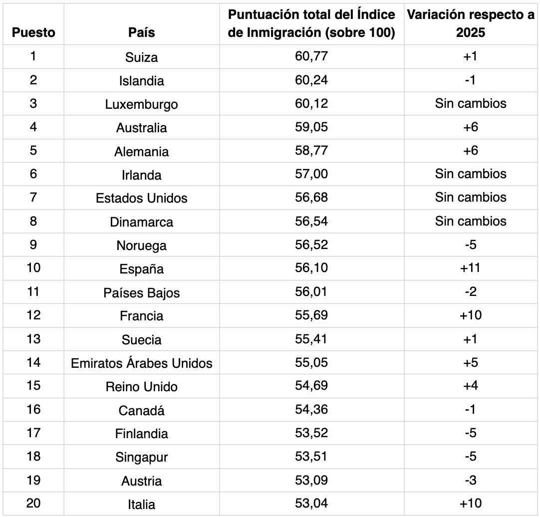 España entra por primera vez en el top 10 de mejores destinos para emigrar en 2026