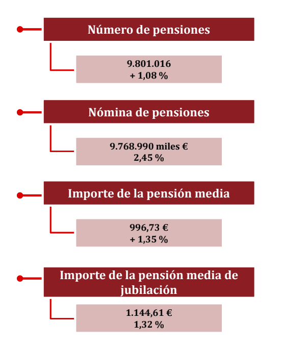 La pensión media de jubilación asciende a 1.144,61 euros, un 1,3% más