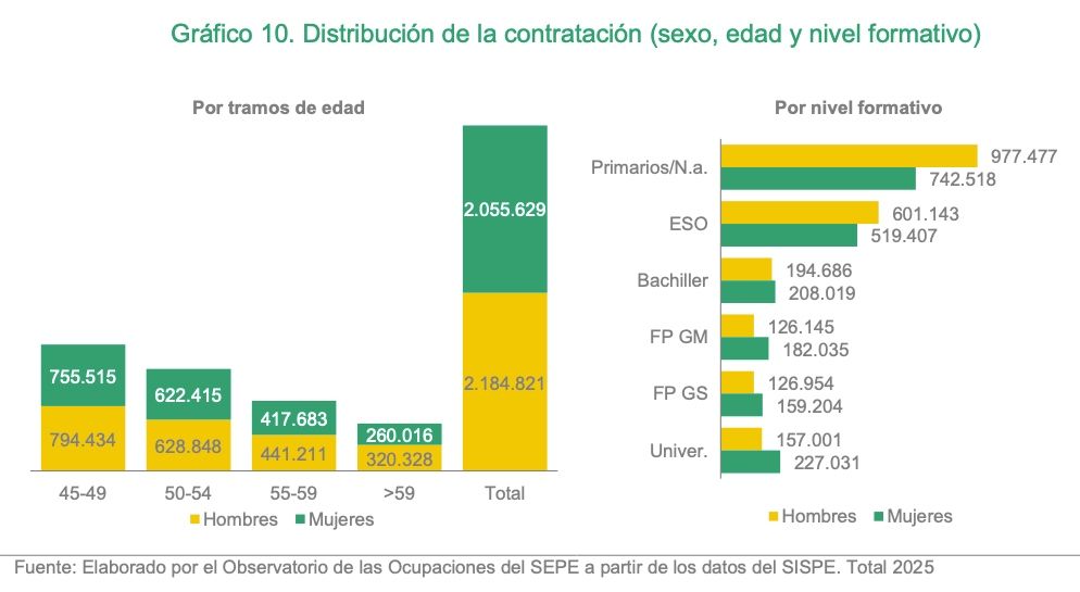 contratos por sexo y edad mayores 45 sepe 2026 contratos por sexo y edad mayores 45 sepe 2026