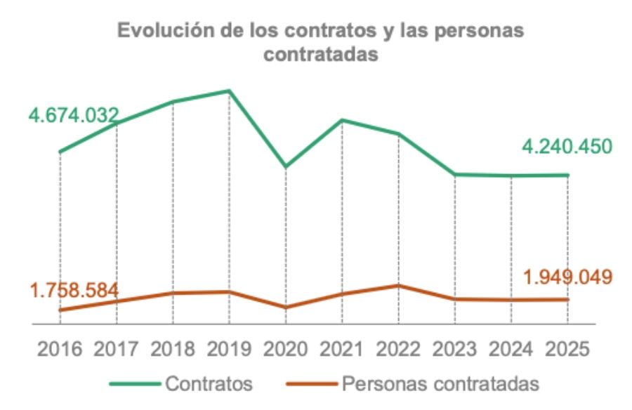 contratos mas 45 evolucion 2016 2025 sepe contratos mas 45 evolucion 2016 2025 sepe