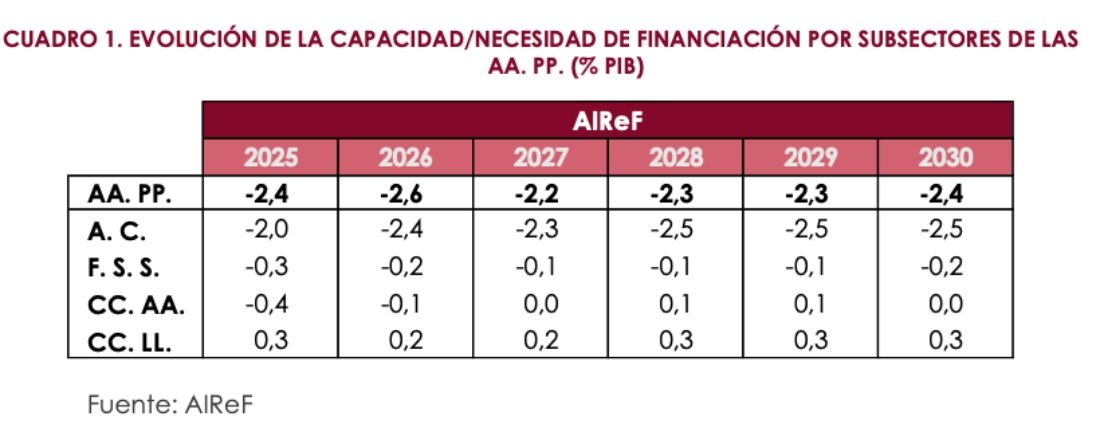 previsiones airef mayo 2026 previsiones airef mayo 2026