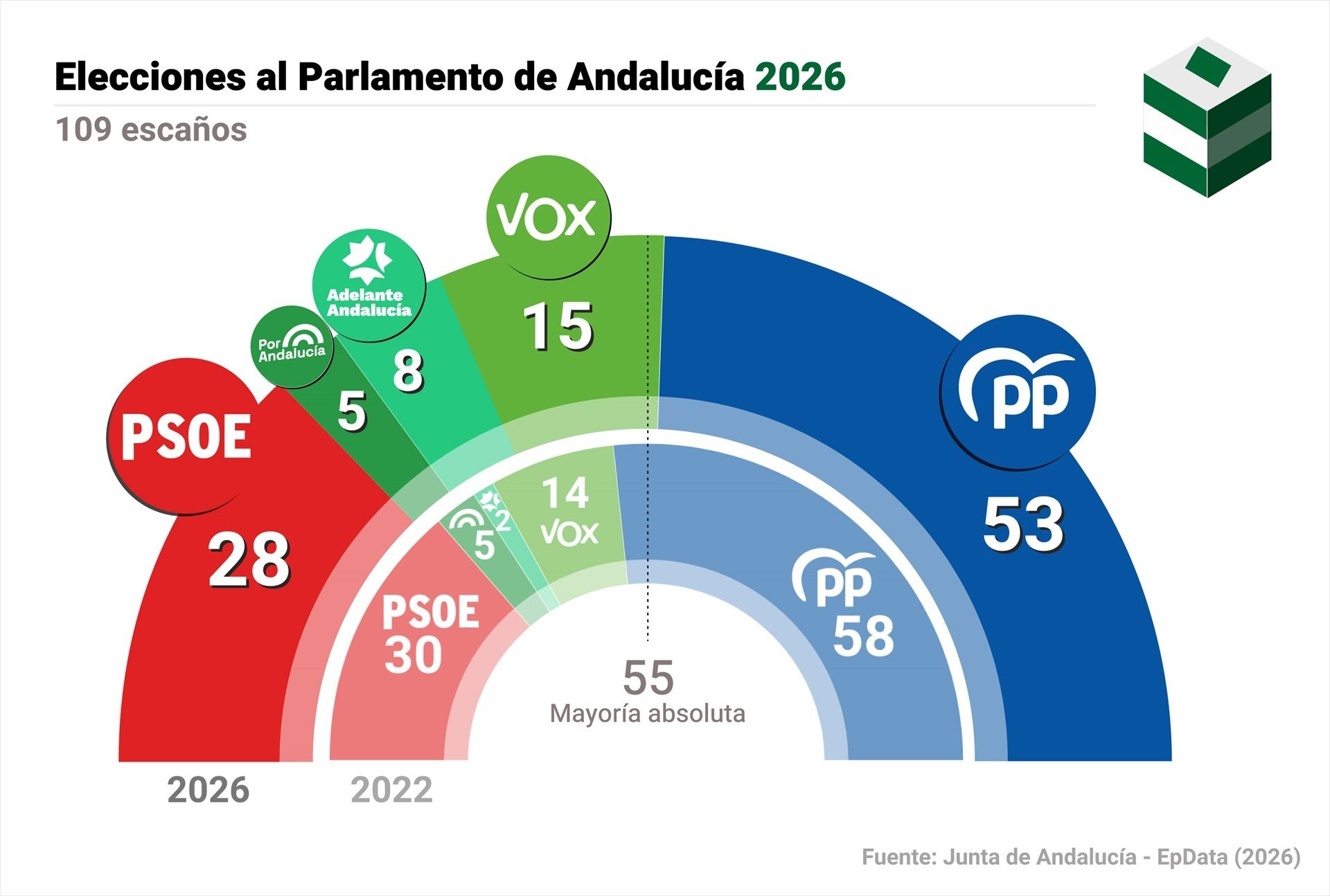 EuropaPress 7530651 infografia resultado elecciones andalucia pp gana elecciones autonomicas