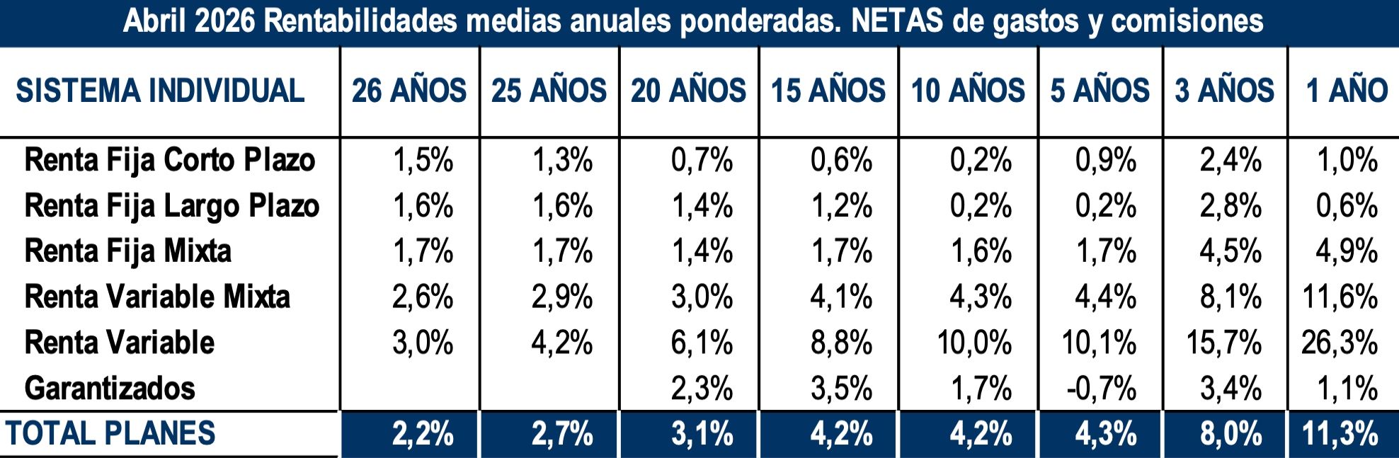 rentabilidad planes pensiones abril 26