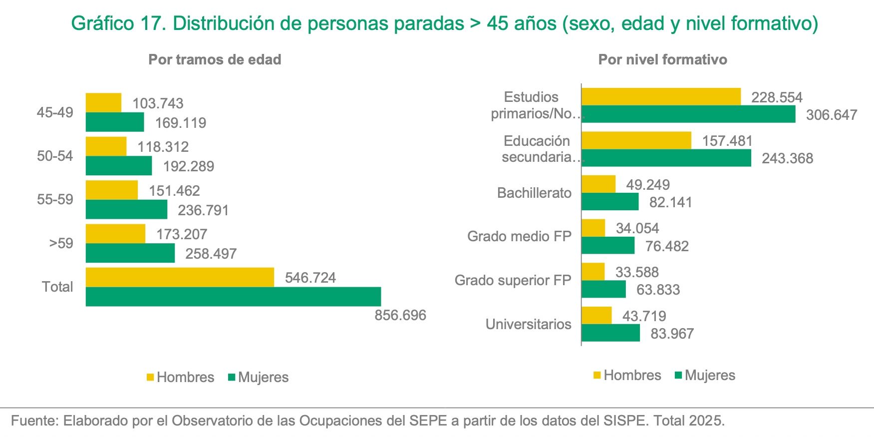 perfil paro mas 45 por sexo, edad y formacion 2025