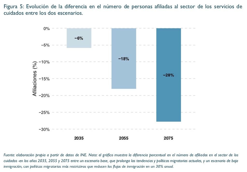 cuidados año 2075 con menos migrantes cuidados año 2075 con menos migrantes