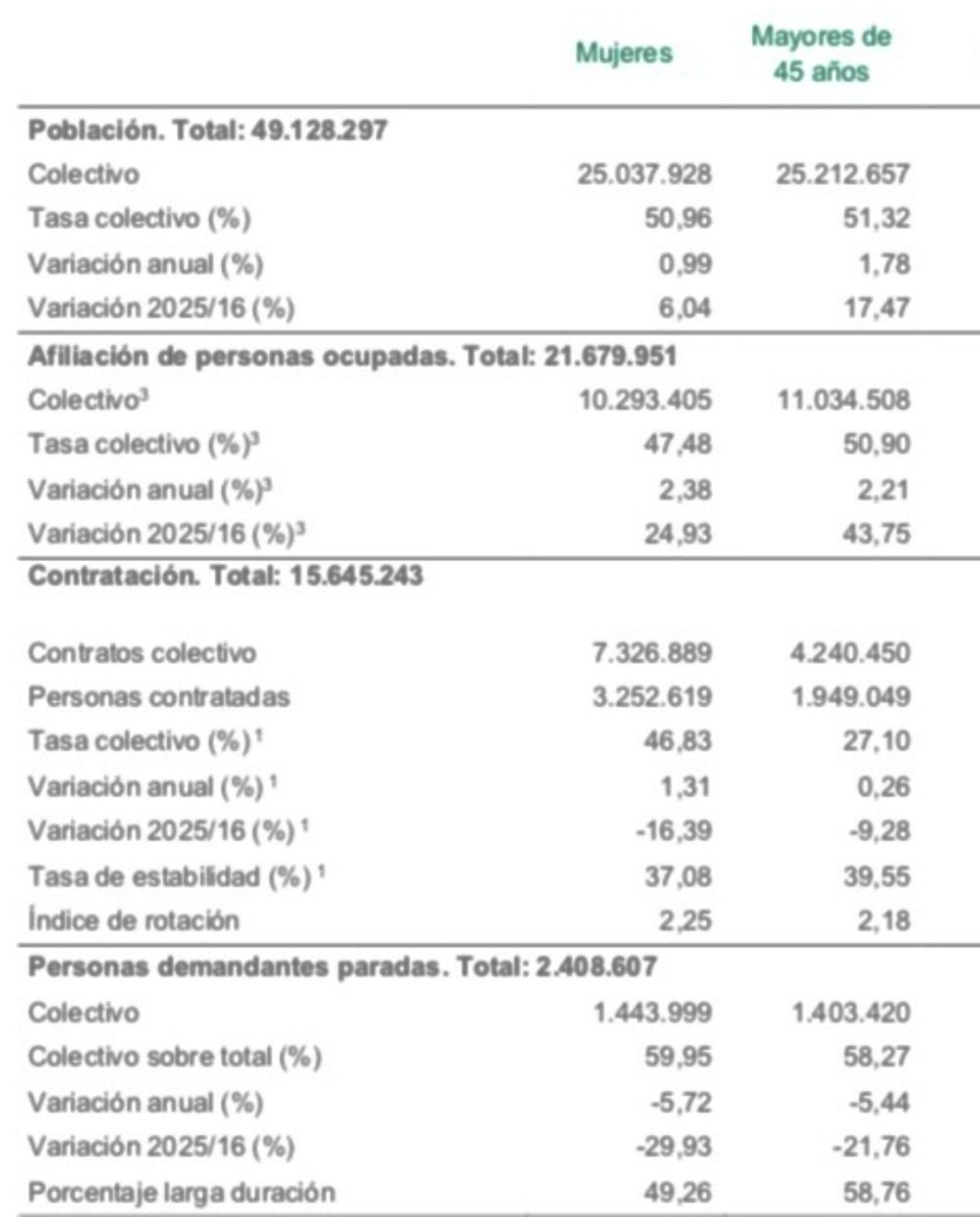 parados mayores 45 sepe 2025