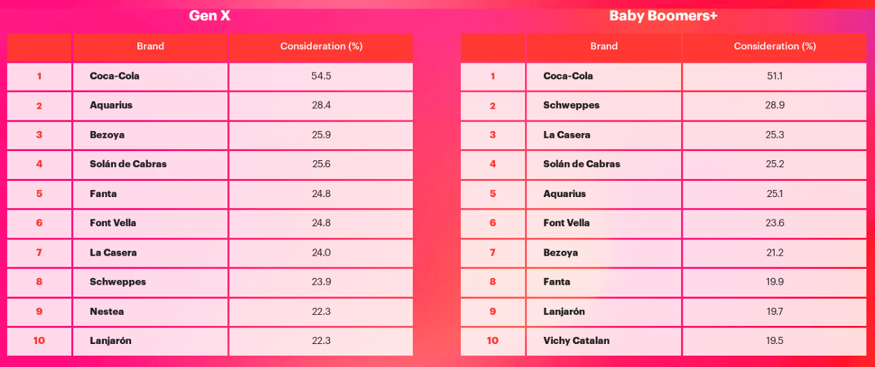 refrescos preferidos por generaciones yougov