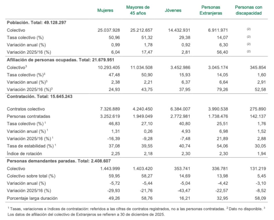 mayore 45 radiografia laboral sepe datos 2025 mayore 45 radiografia laboral sepe datos 2025