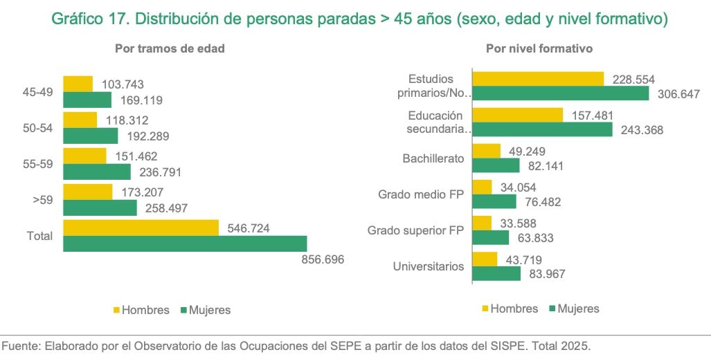 mujeres y hombres parados +45 sepe 2025 mujeres y hombres parados +45 sepe 2025