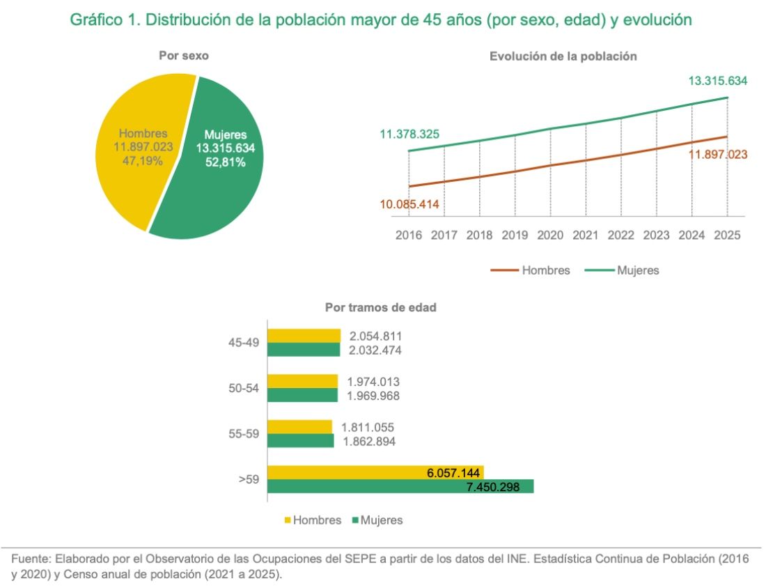 poblacion mayor 45 en España 2025 poblacion mayor 45 en España 2025