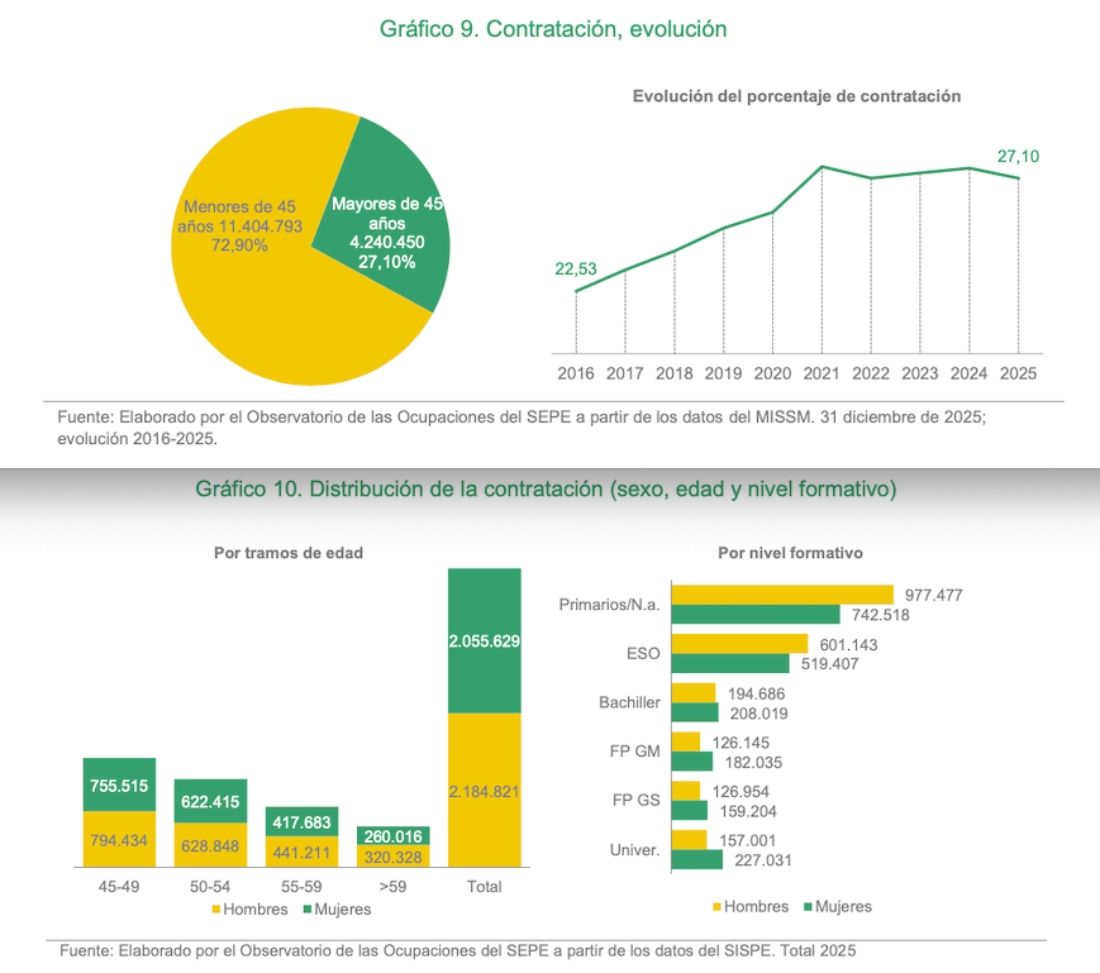 contratos mayores 45 sepe 2025