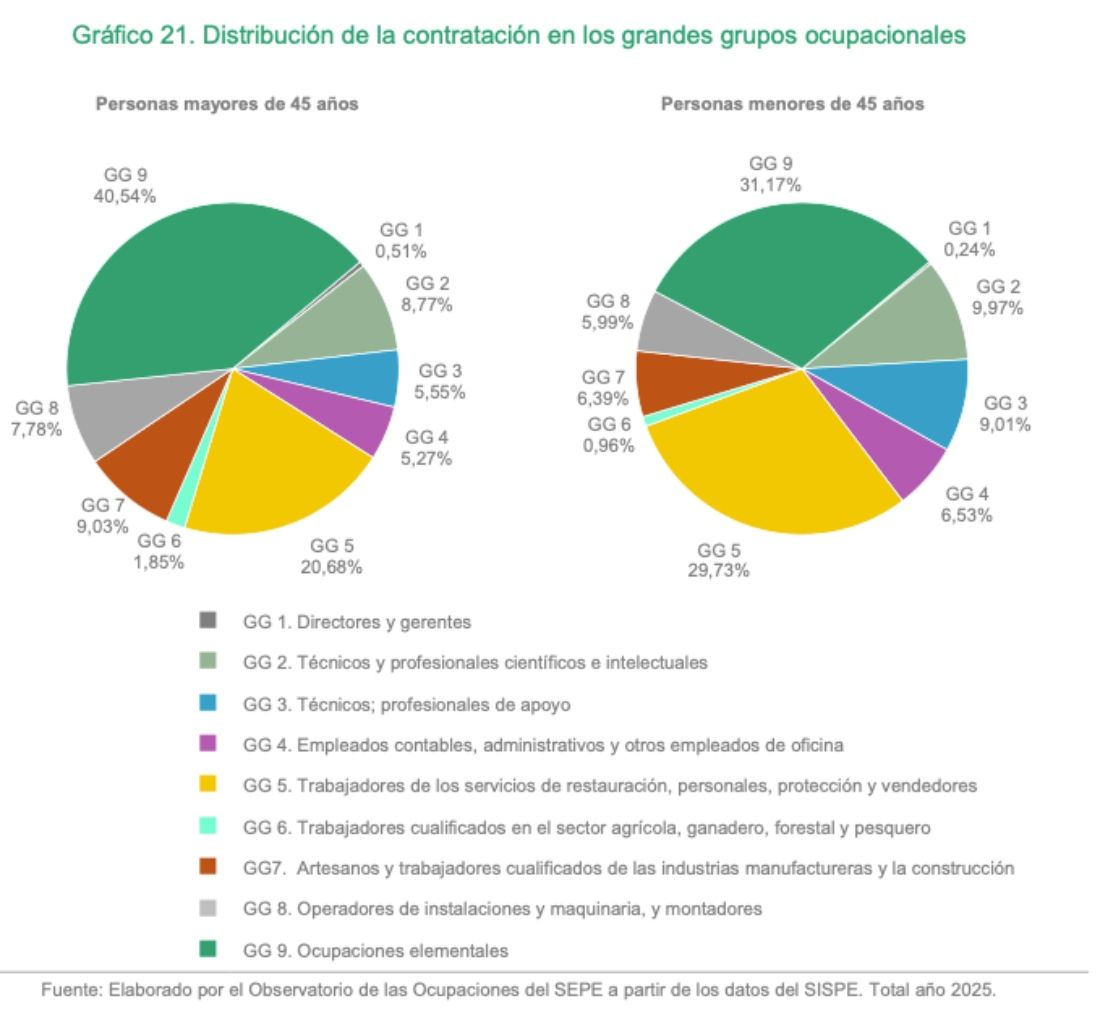 sectores contratan mayores 45 sepe 2025
