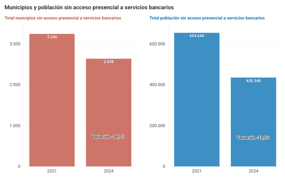 2.638 municipios, el 32,4% del total, no tienen cajero ni oficina bancaria