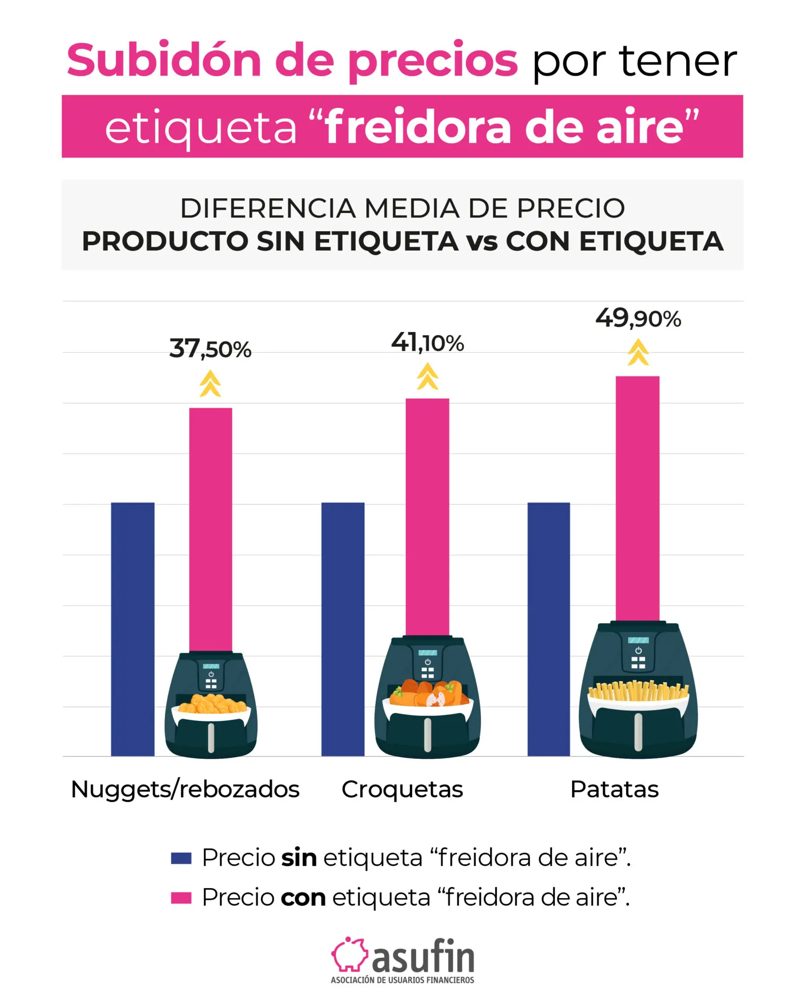 Los alimentos con etiqueta “freidora de aire” cuestan hasta un 40% más, alerta ASUFIN Los alimentos con etiqueta “freidora de aire” cuestan hasta un 40% más, alerta ASUFIN