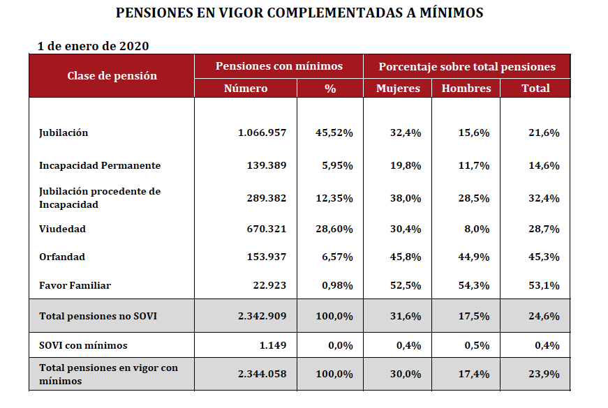 Total pensiones con mínimos enero 2020
