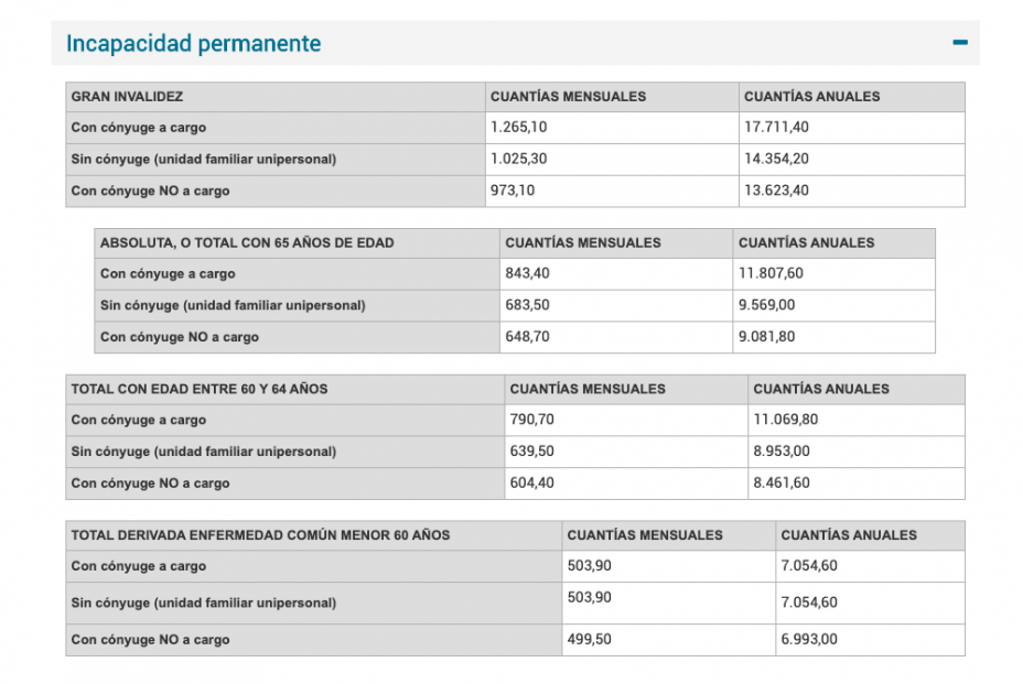 Incapacidad permanente mínimas