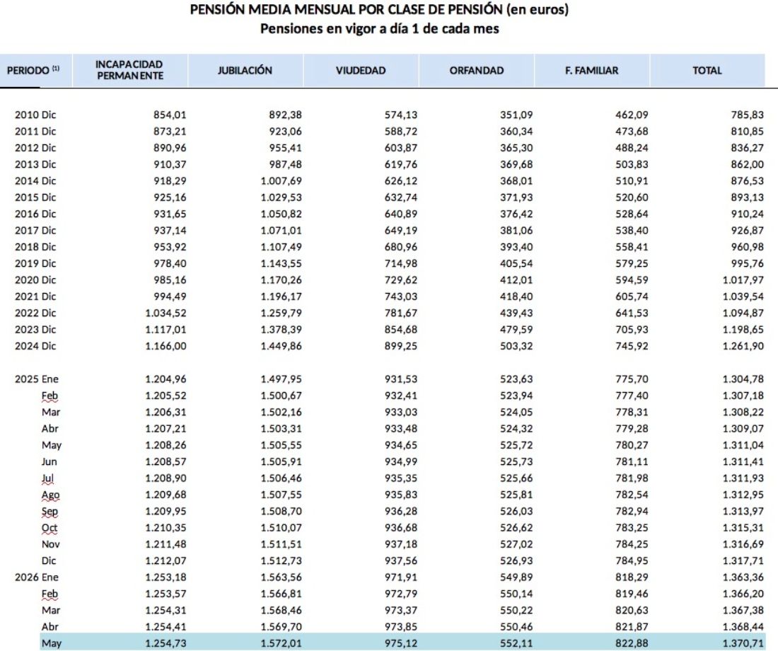 importe viudedad desde 2010 hasta mayo 26