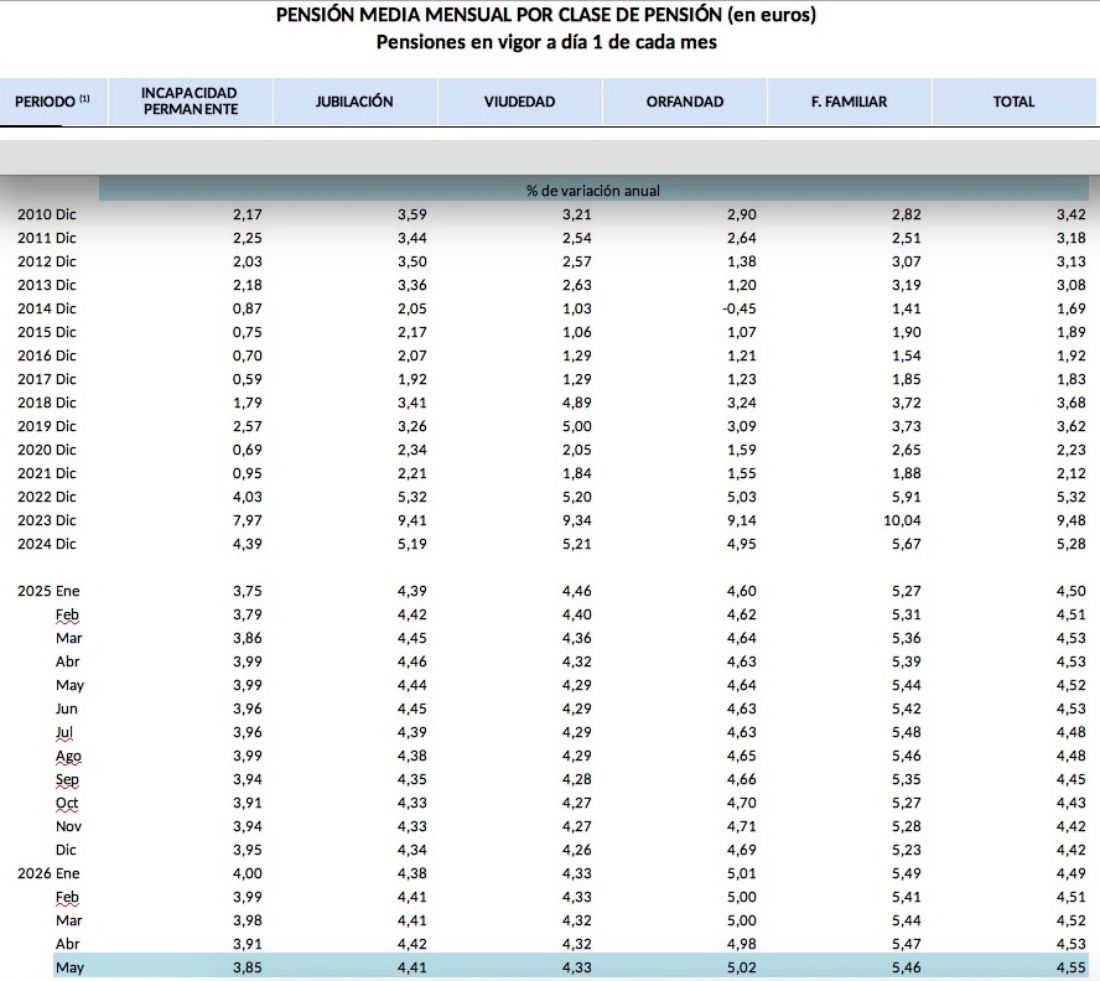 porcentaje subida pension viudedad mayo 2026