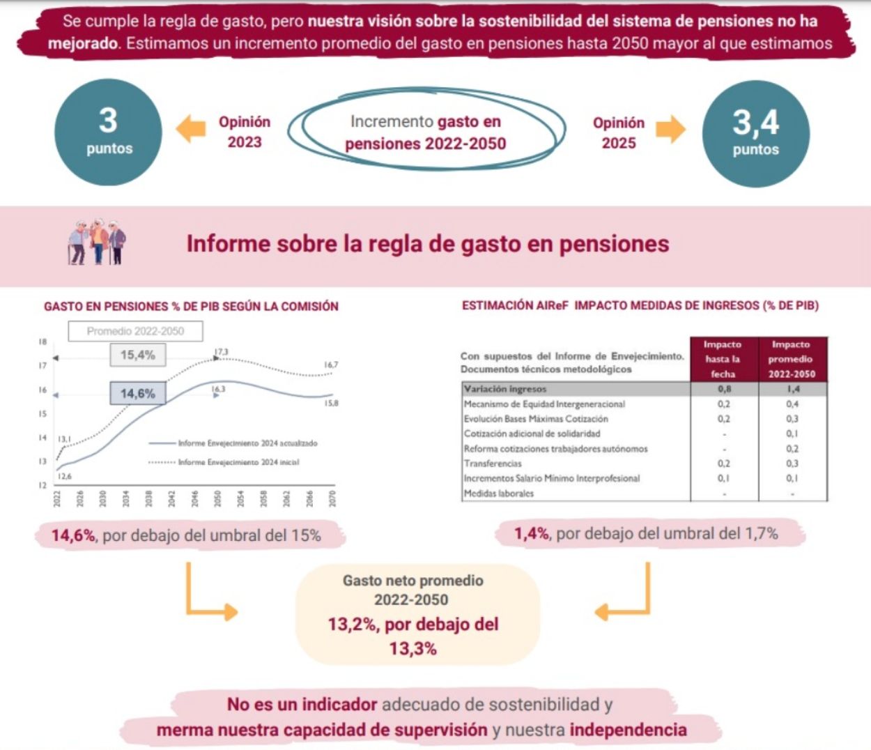 primer examen airef pensiones 2025 primer examen airef pensiones 2025