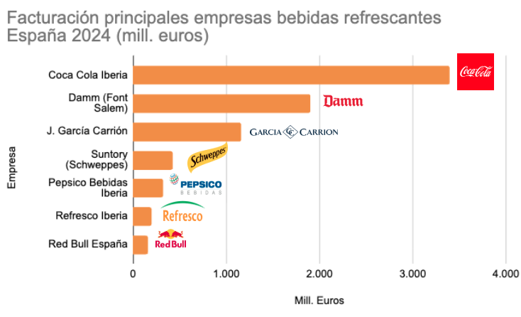 empresas bebidas refrescantes facturacion 2024