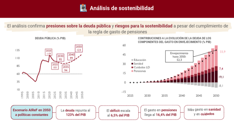 airef informe 2026 sostenibilidad