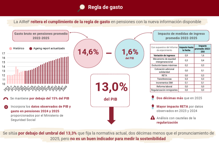 airef informe 2026 regla de gasto airef informe 2026 regla de gasto