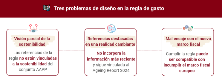 airef informe 2026 problemas regla de gasto airef informe 2026 problemas regla de gasto