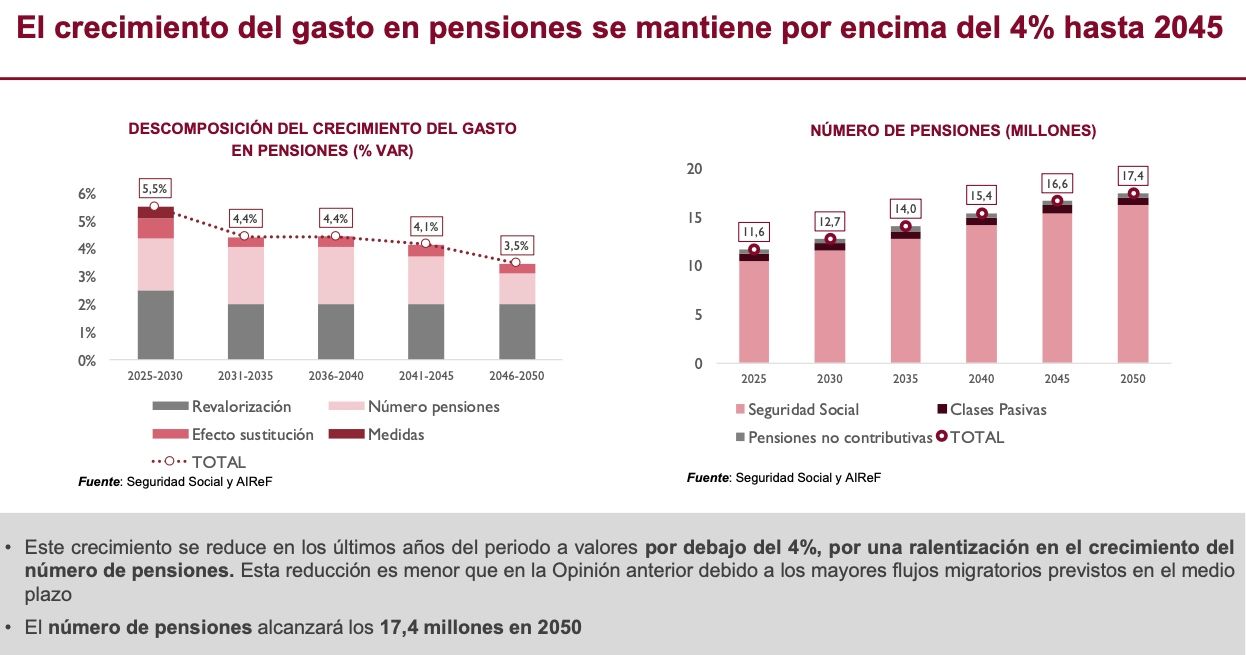 airef 17.4 millones pensiones 2050