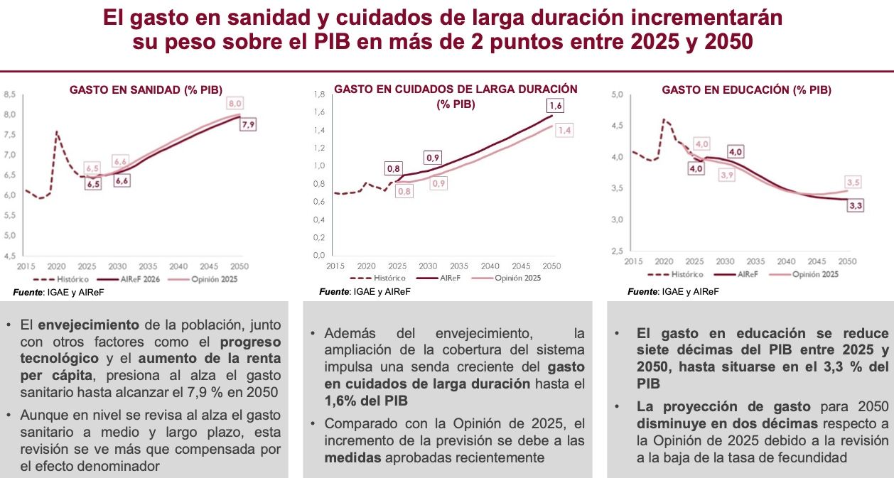 gasto cuidados y sanidad 2050