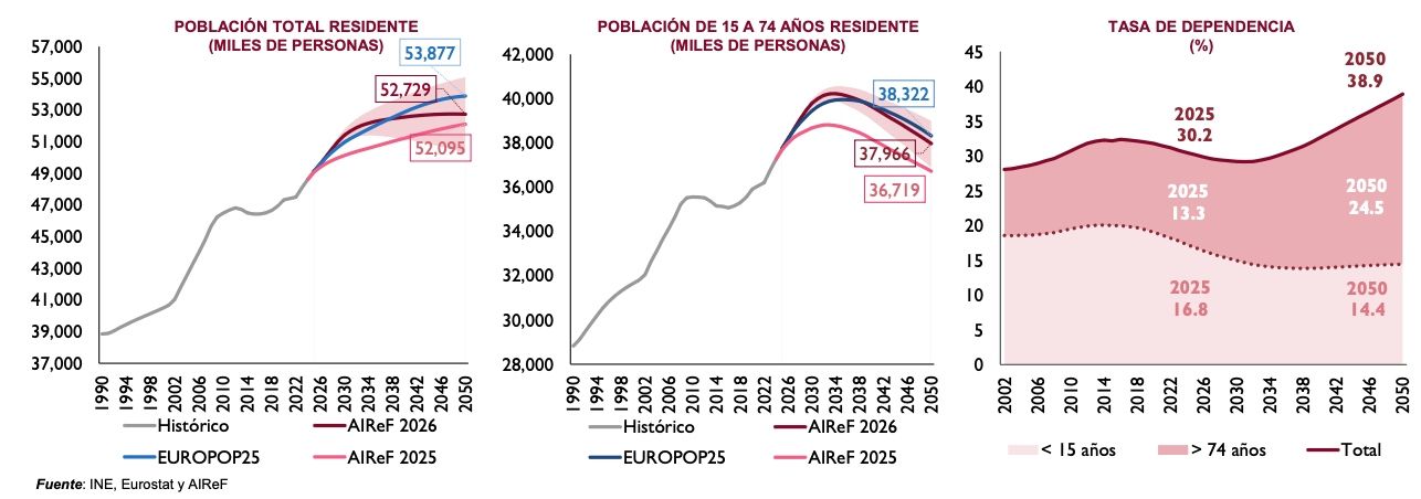 airef sobre dependencia 2050